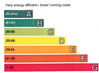 Domestic Energy Performance Certificates (EPC)